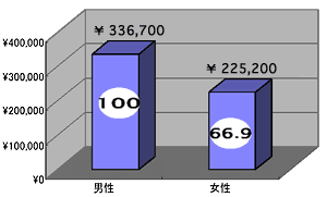 男女の賃金の違い