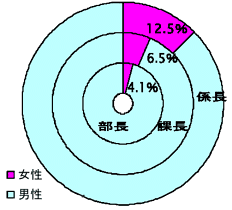役職別管理職に占める女性の割合