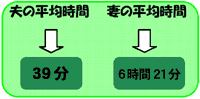 夫が有業で妻が無業の世帯